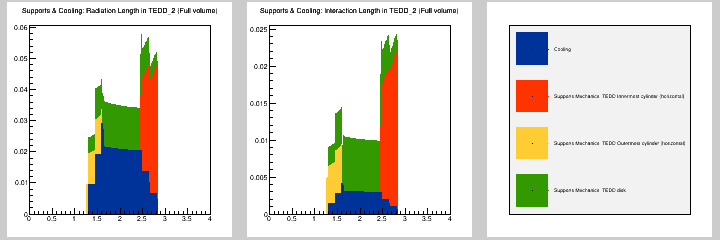 Supports & Cooling: MB in TEDD_2 (Full volume)